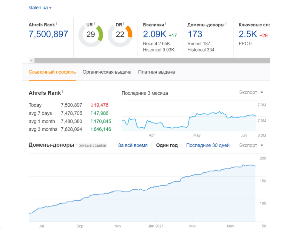 Аналіз посилальної маси нашого сайту та конкурентів