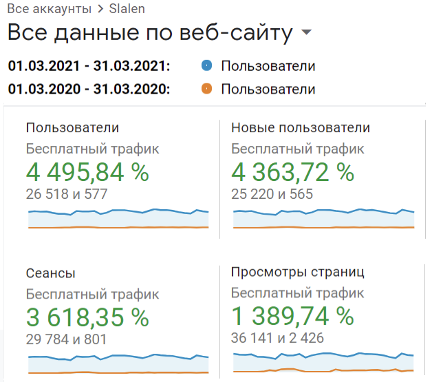 Кількість сеансів та переглядів сторінок