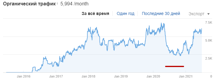 Основная проблема клиента