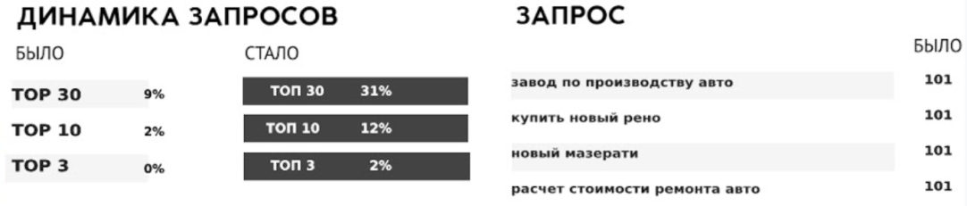 Улучшились позиции сайта и его поддоменов