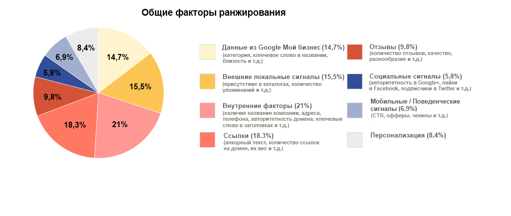 как коммерческие факторы влияют на ранжирование