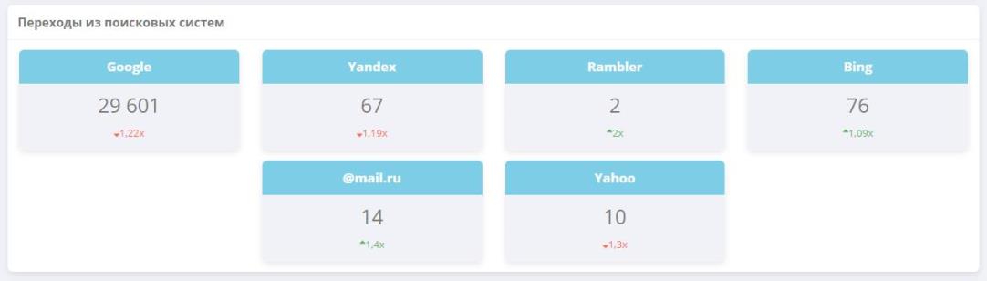 Откуда к вам приходят посетители