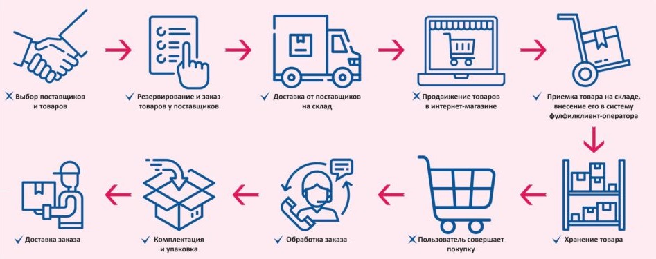 Преимущества продажи товаров через маркетплейсы