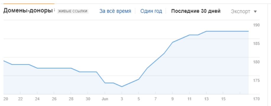 Анализ качества ссылочной массы