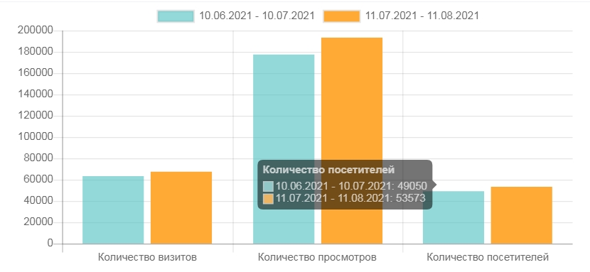 Сколько новых потенциальных клиентов удалось привлечь за отчетный период