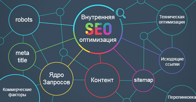 Раздел Внутренняя оптимизация и продвижение сайта