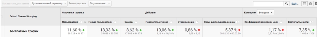 Мониторинг посещаемости по данным Google Analytics