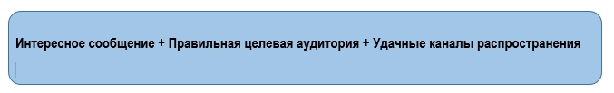 Этапы создания вирусной рекламы