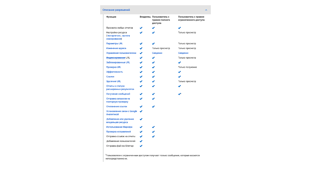 Які бувають типи доступів у Search Console