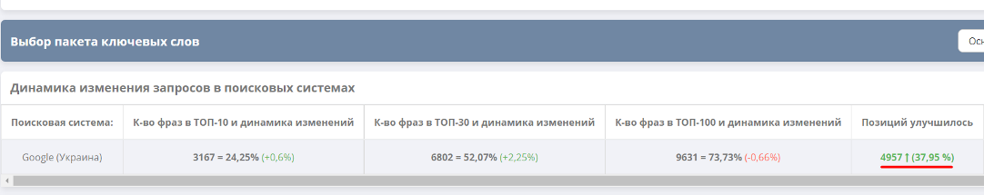 По отдельным ключевым запросам позиции улучшились