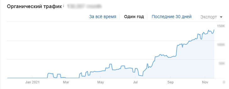 Показатели органического трафика