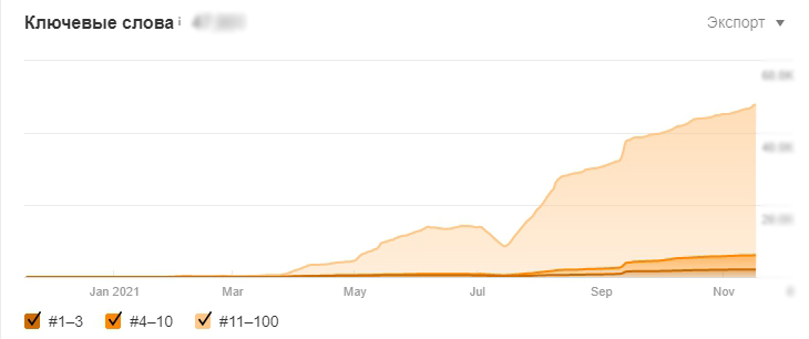 Вывели большое количество ключевых слов в SERP