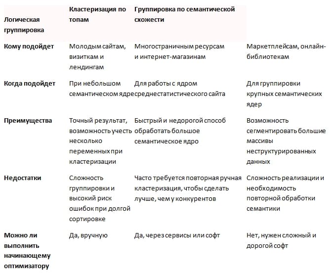 Таблица-сравнение методов кластеризации