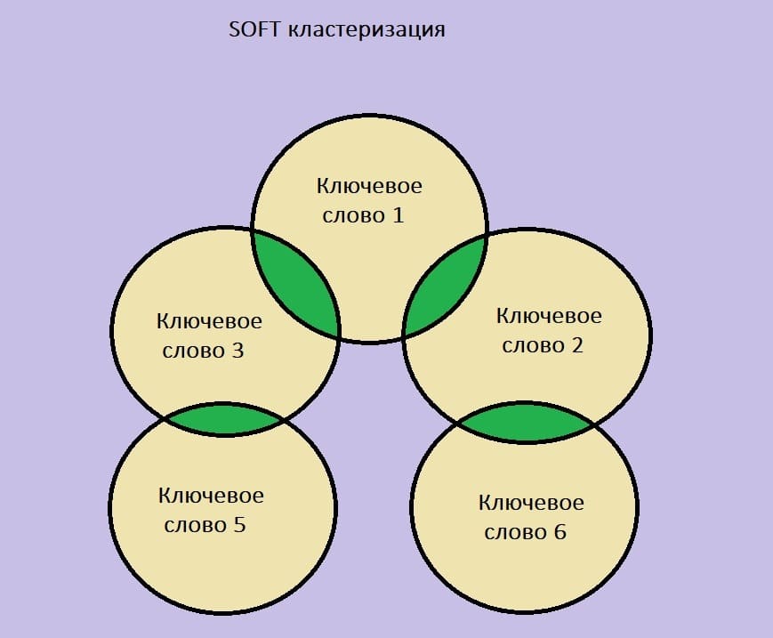 Алгоритмы кластеризации ключевых запросов - Soft