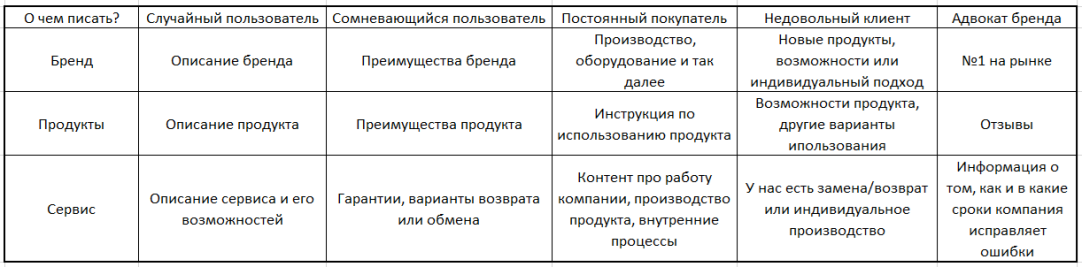 Таблица, ориентированная на воронку продаж