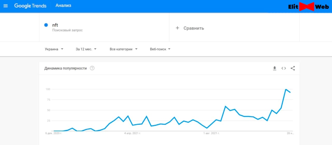 NFT в Google Trends