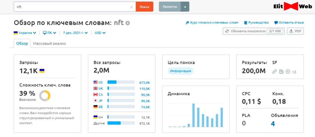 Статистика по запросам NFT в поисковых сетях
