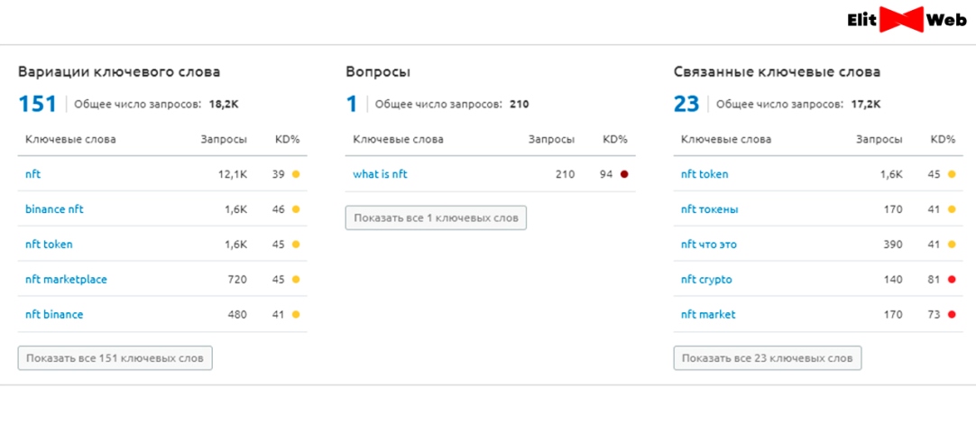 основной поисковый запрос - это NFT