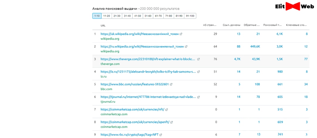 основной трафик из поиска получают информационные ресурсы