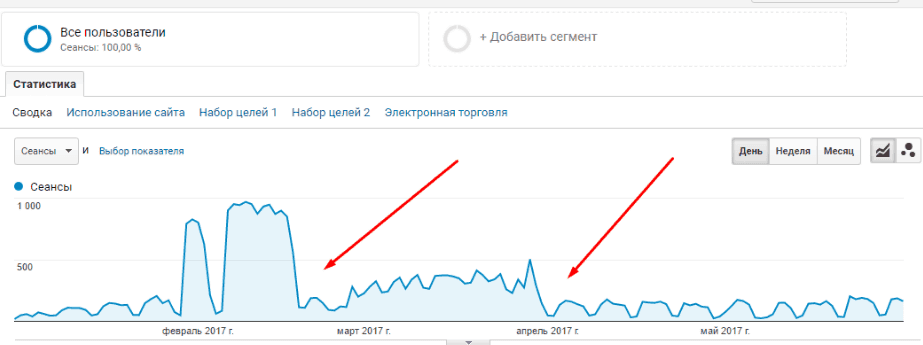 Стоит ли продвигать сайт с помощью накрутки поведенческих факторов