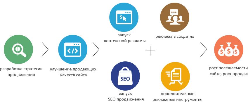 Этапы продвижения сайтов в Дубае