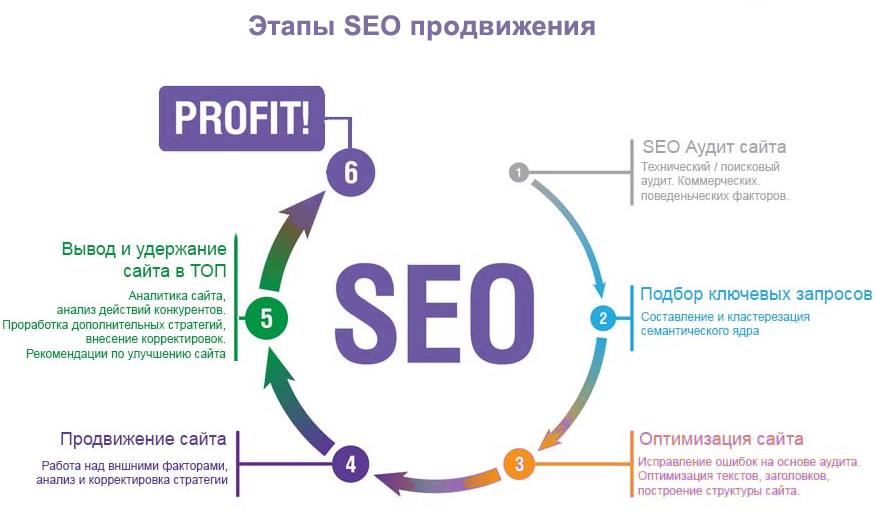 Этапы SEO продвижения сайтов