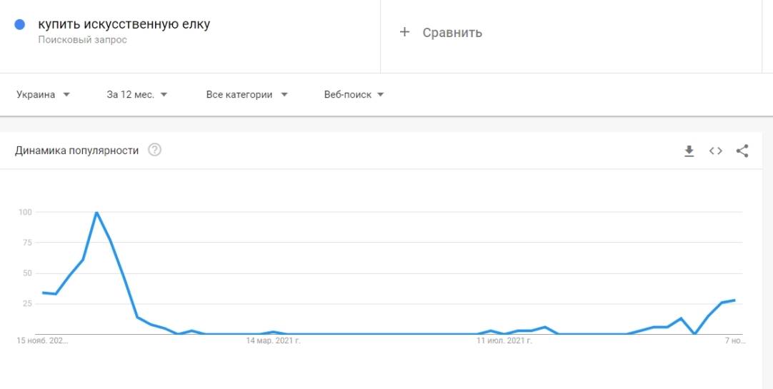 Анализ популярности ключевых слов в Google Trends
