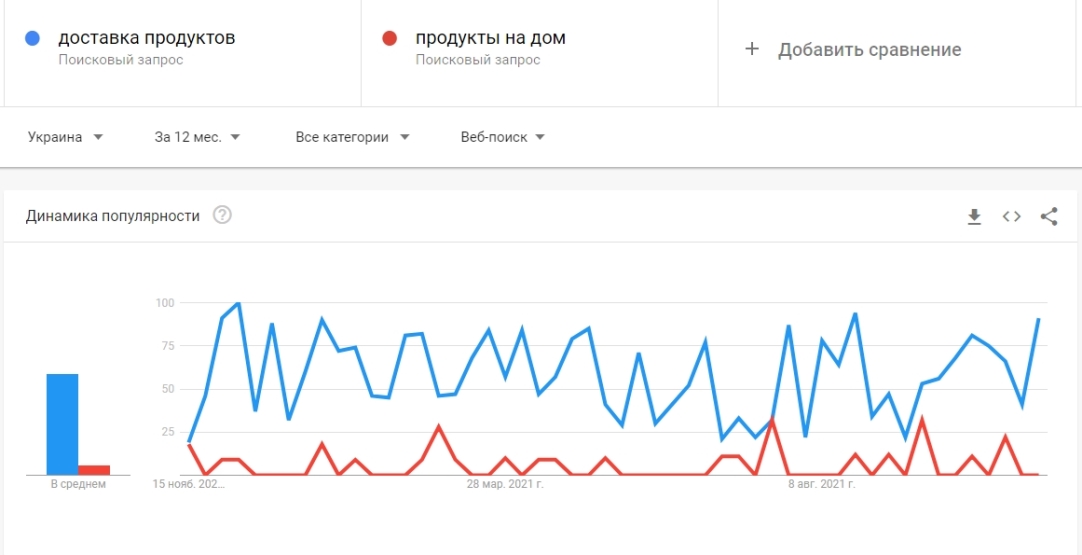 В Google Trends можно сравнивать популярность ключей