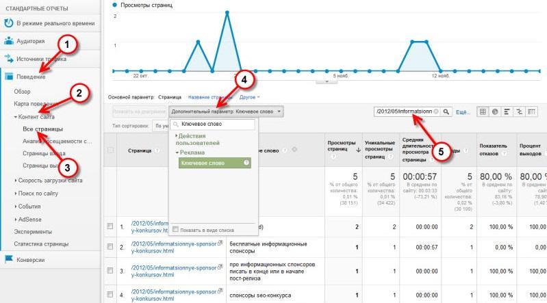 Статистика ключевых слов Google Analytics