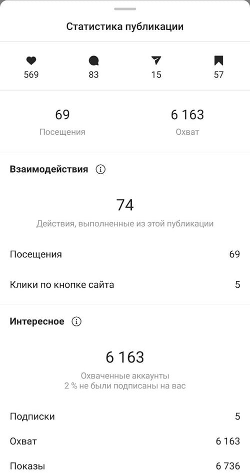 статистика публікації