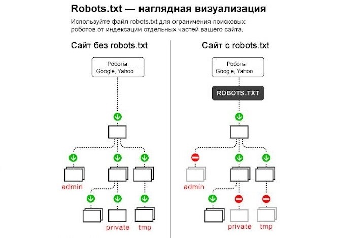 Для чего нужен файл robots txt