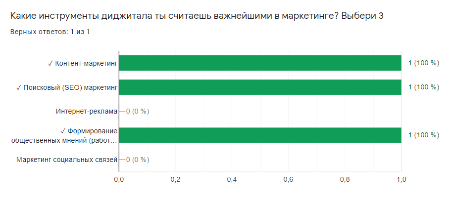 Диаграмма сопоставления верных ответов на вопрос теста