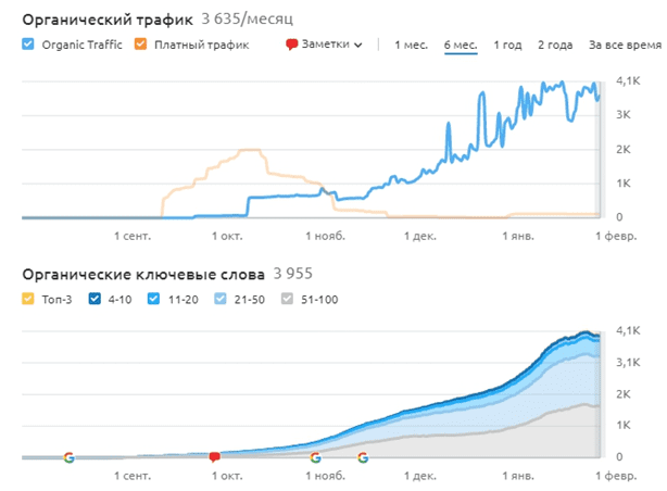 Результати проекту