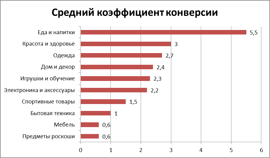 показатель конверсии