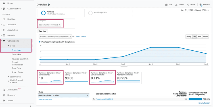 конверсия Google Analytics
