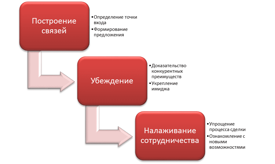 Маркетинг B2B бизнеса