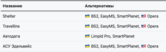 ПО для отелей и гостиниц