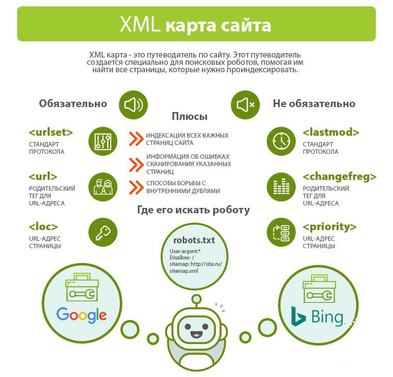 Для чего нужна карта сайта