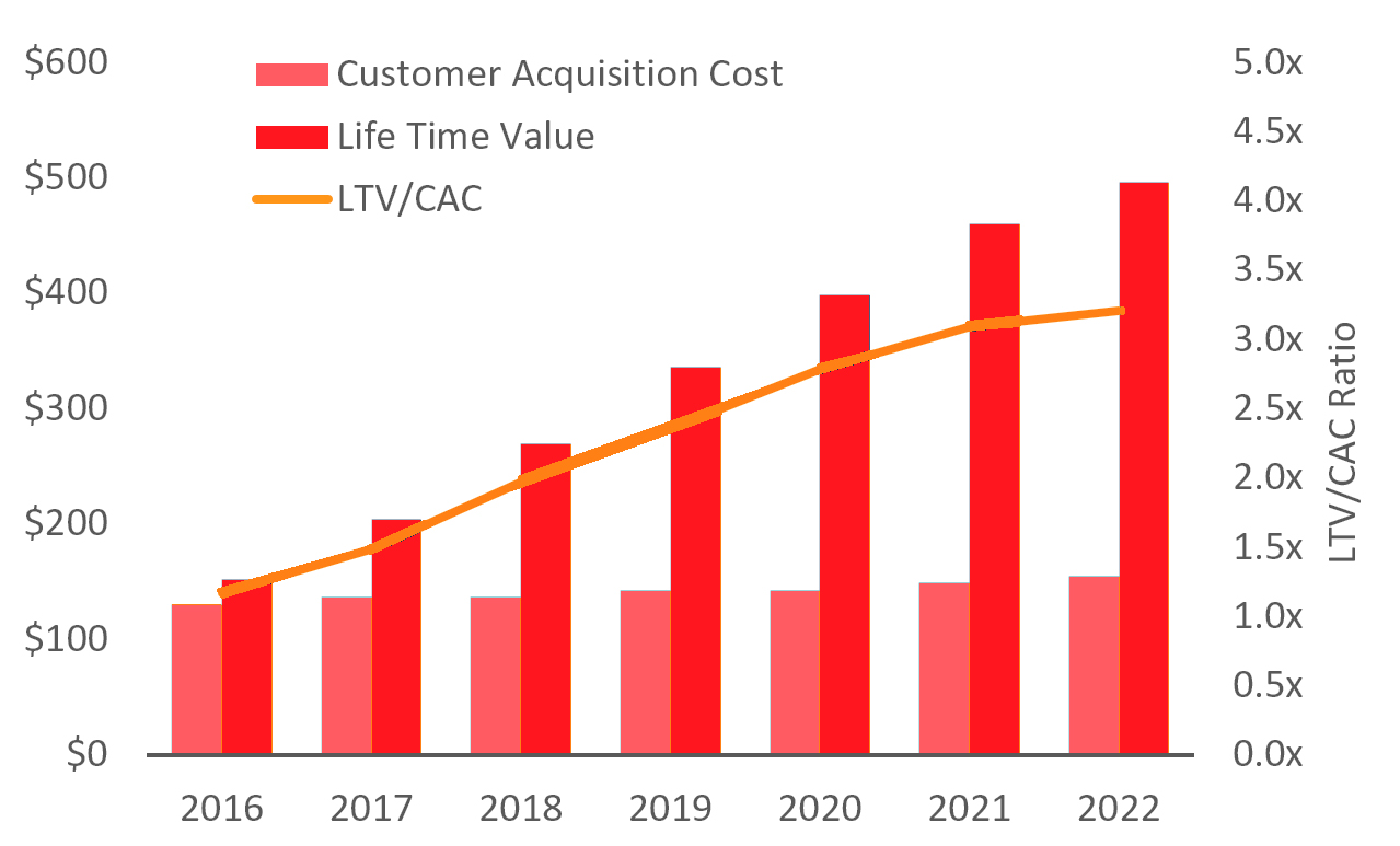 Customer acquisition cost (CAC)