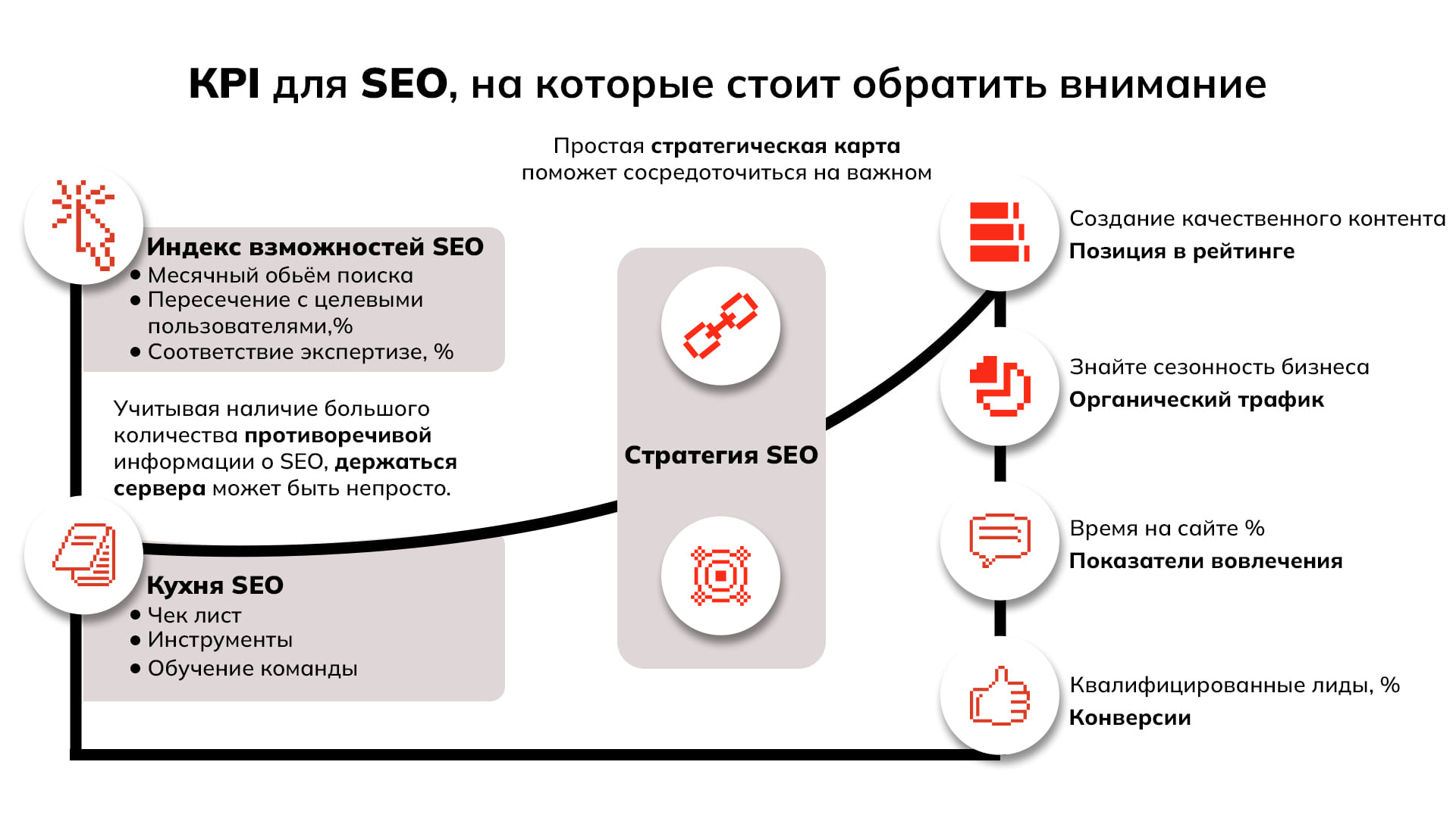 На практике большинство SEO-компаний использует только три типа KPI