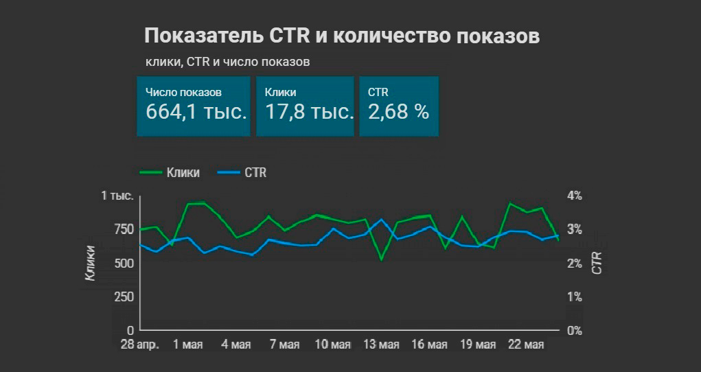 Общие результаты за второй месяц работы