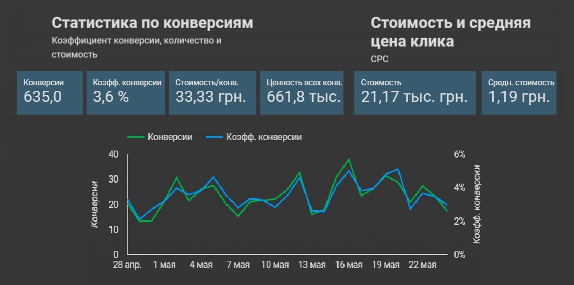 Результаты за второй месяц работы представлены на графиках