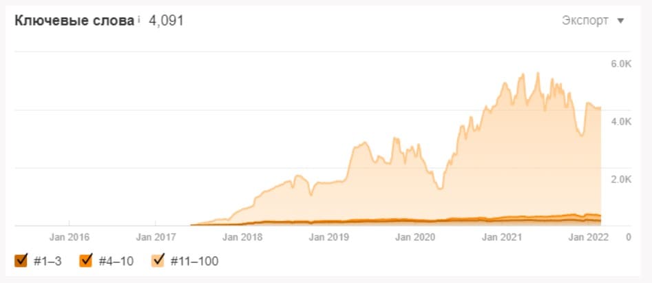 Об итогах продвижения за 2020–2021 гг.