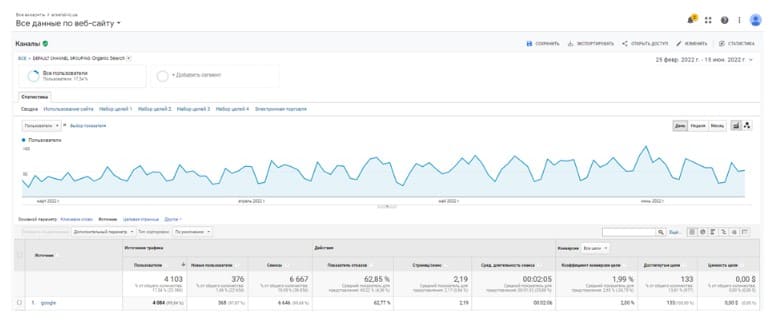 С началом войны все работы по SEO-оптимизации были поставлены на паузу