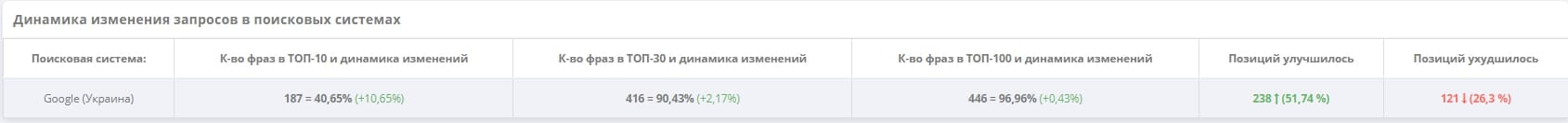 Также улучшились позиции ключевых запросов