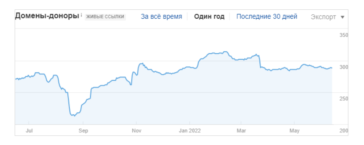 Проведение работ по внешней оптимизации