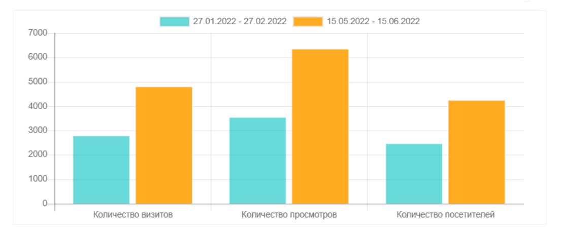 показатели трафика на сайт стоматология Dental Art за май 2022