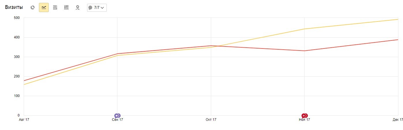 Зростання в Google та Yandex