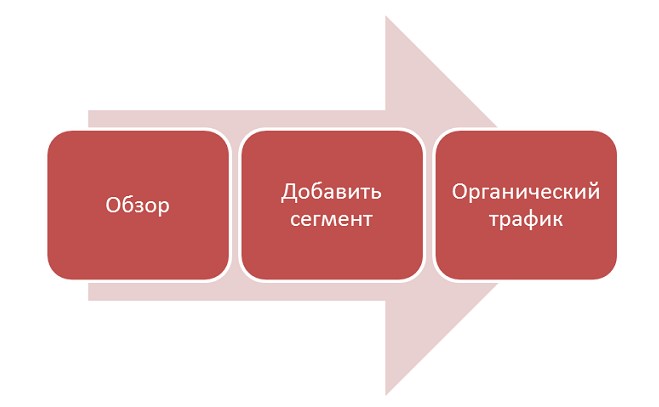 Неэкономические показатели SEO-продвижения