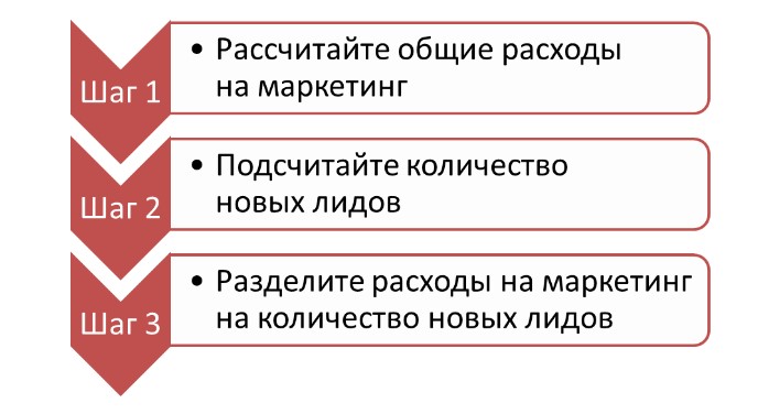 Стоимость лида